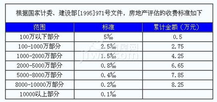 購房寶典 房地產(chǎn)評(píng)估收費(fèi)標(biāo)準(zhǔn)全解析